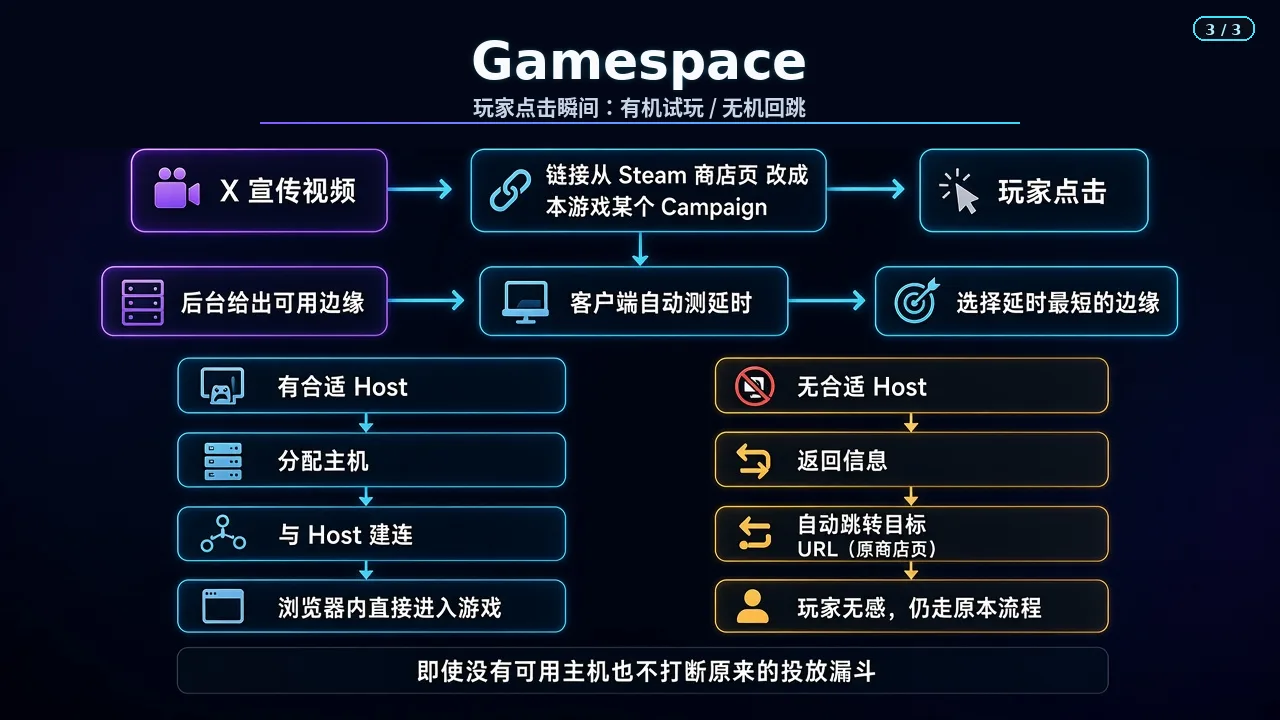 玩家点击后的流程：客户端测延时选最近边缘，有主机则浏览器内直接开玩，无主机则无感跳转目标 URL