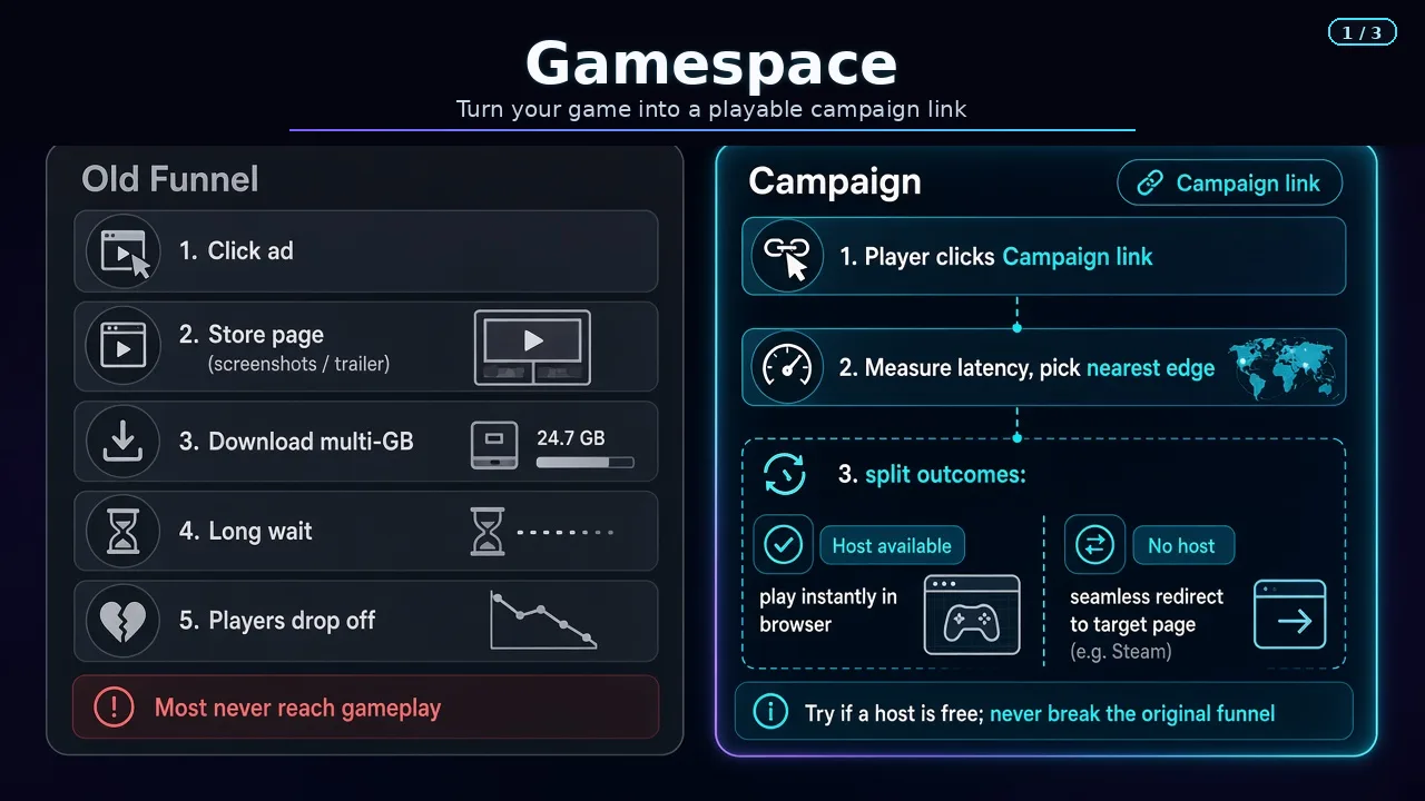 Old funnel vs. Campaign playable funnel: the old funnel loses players to a store page, a multi-GB download, and a long wait; the playable funnel lets a player click a Campaign link and play right in the browser