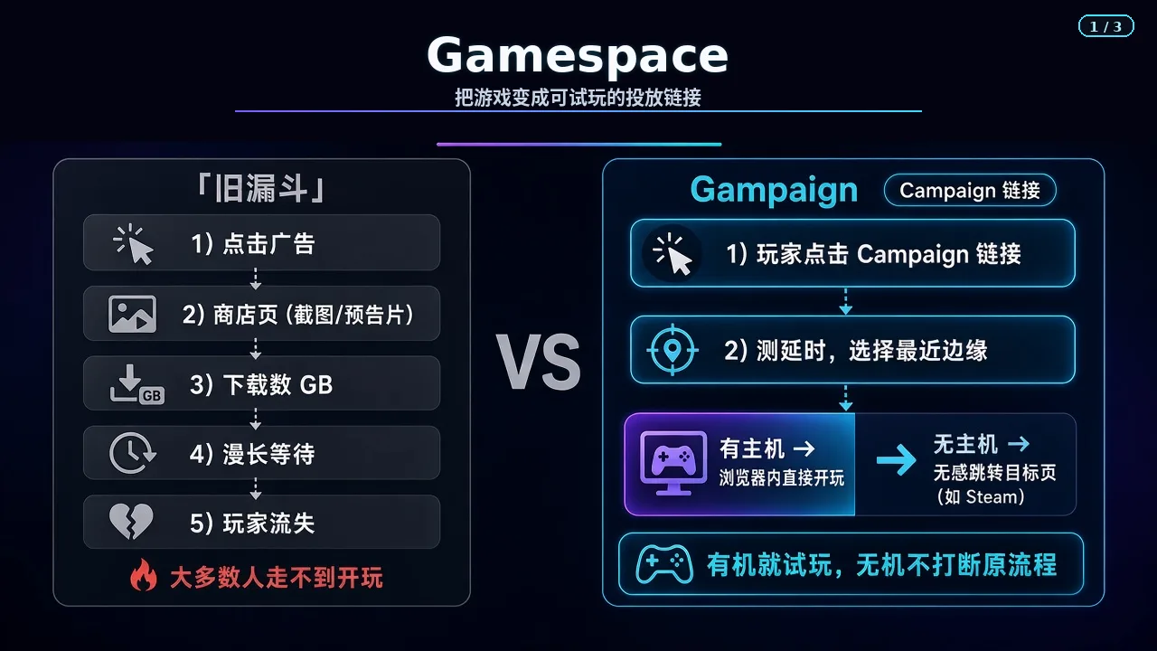 旧漏斗与 Campaign 可玩漏斗对比：旧漏斗经商店页、下载数 GB、漫长等待后玩家流失；可玩漏斗由玩家点击 Campaign 链接后直接在浏览器开玩