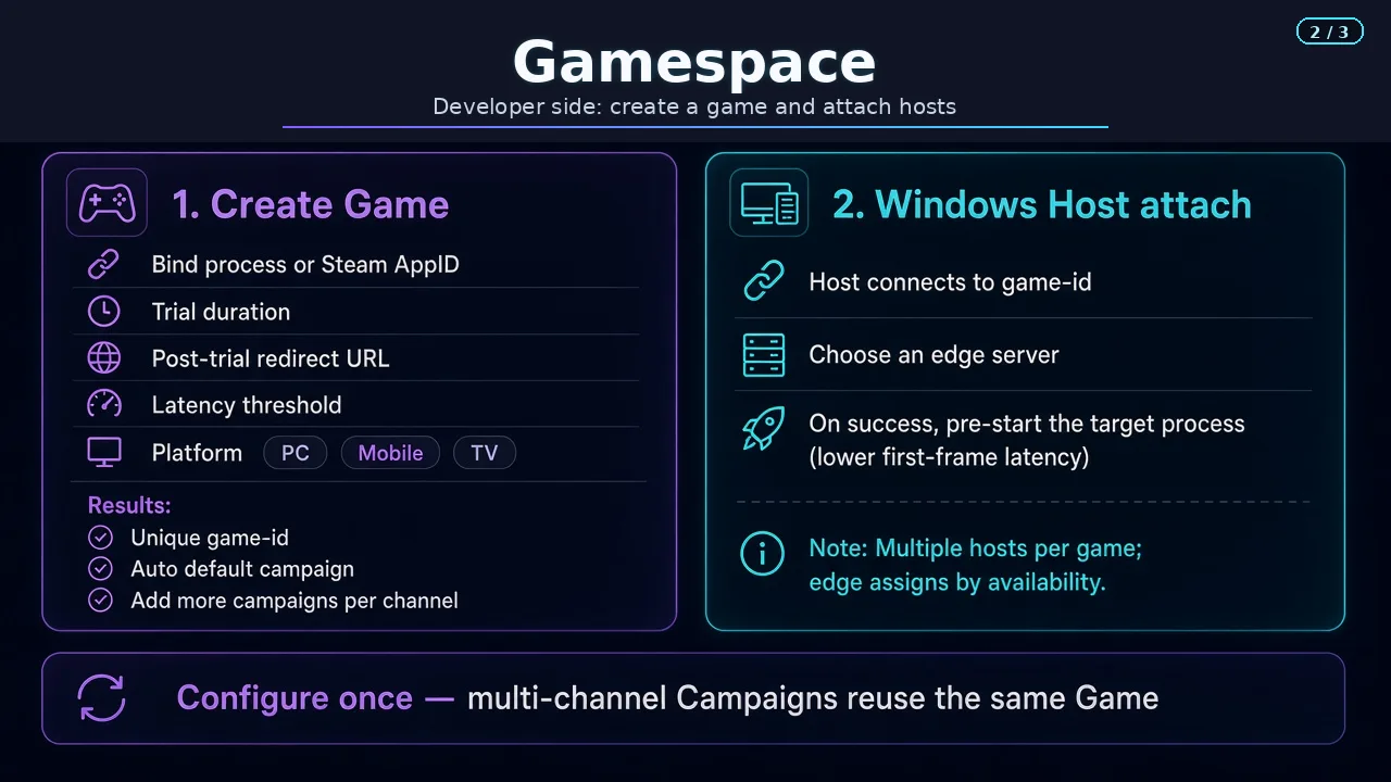 Developer-side flow: create a Game and mount a Windows Host; one Game can host many Hosts and multiple Campaigns reuse the same Game
