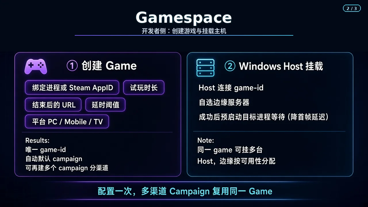 开发者侧流程图：创建 Game 与 Windows Host 挂载，同一 Game 可挂多台 Host，多渠道 Campaign 复用同一 Game